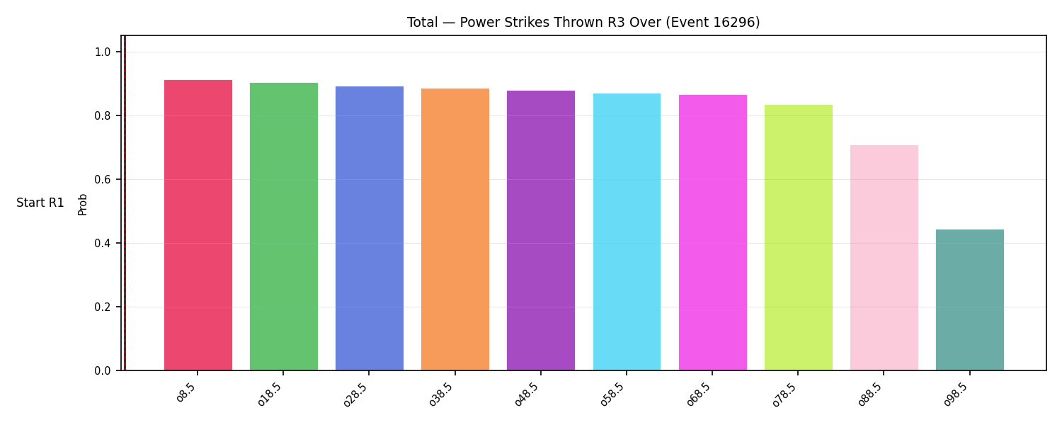Stats/Round/Total Overs/Power Strikes Thrown/Round 03/16296 Round 03 Over Snapshots — Prod