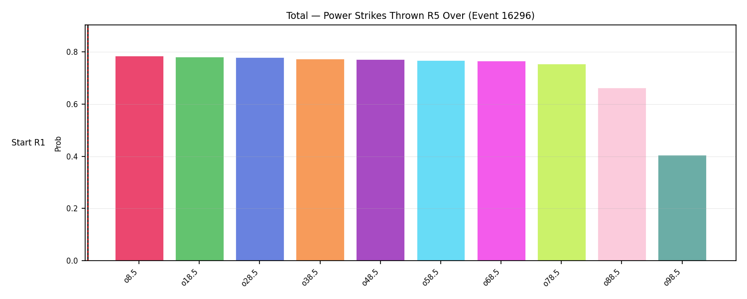 Stats/Round/Total Overs/Power Strikes Thrown/Round 05/16296 Round 05 Over Snapshots — Prod