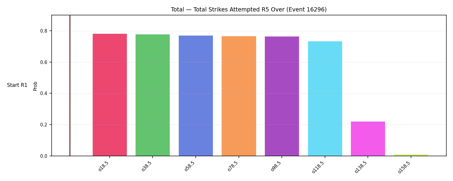 Stats/Round/Total Overs/Total Strikes Attempted/Round 05/16296 Round 05 Over Snapshots — Prod
