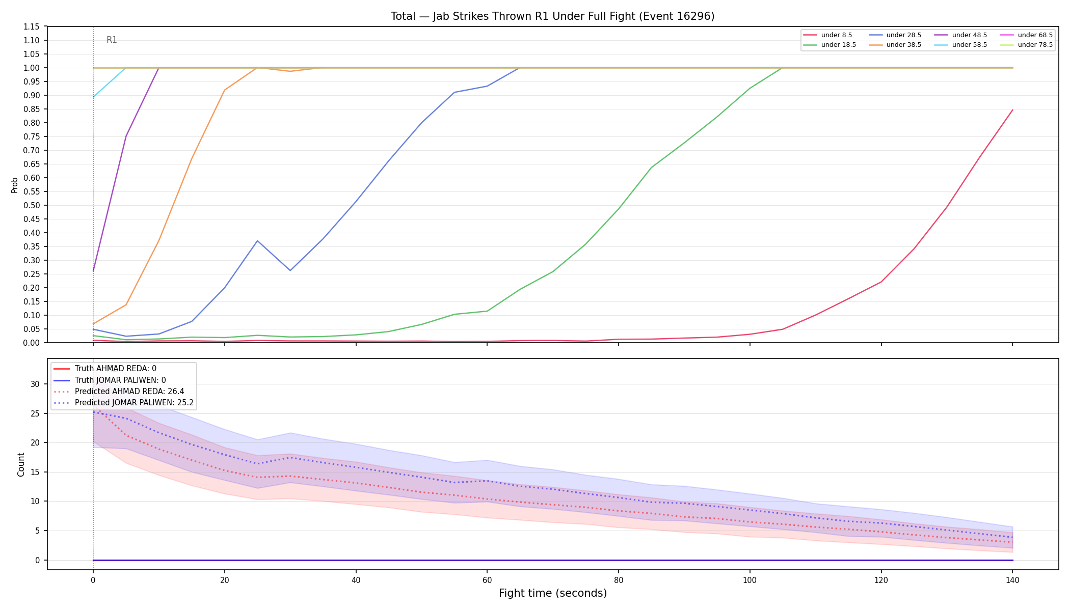 Stats/Round/Total Unders/Jab Strikes Thrown/Round 01/16296 Round 01 Under Fight — Prod