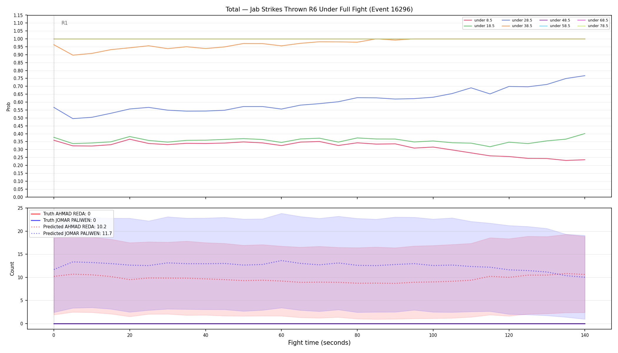 Stats/Round/Total Unders/Jab Strikes Thrown/Round 06/16296 Round 06 Under Fight — Prod
