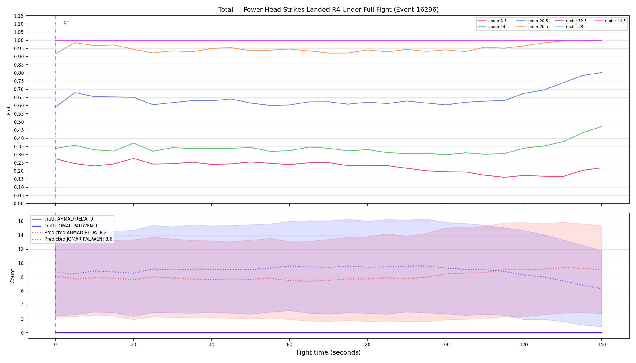 Stats/Round/Total Unders/Power Head Strikes Landed/Round 04/16296 Round 04 Under Fight — Prod