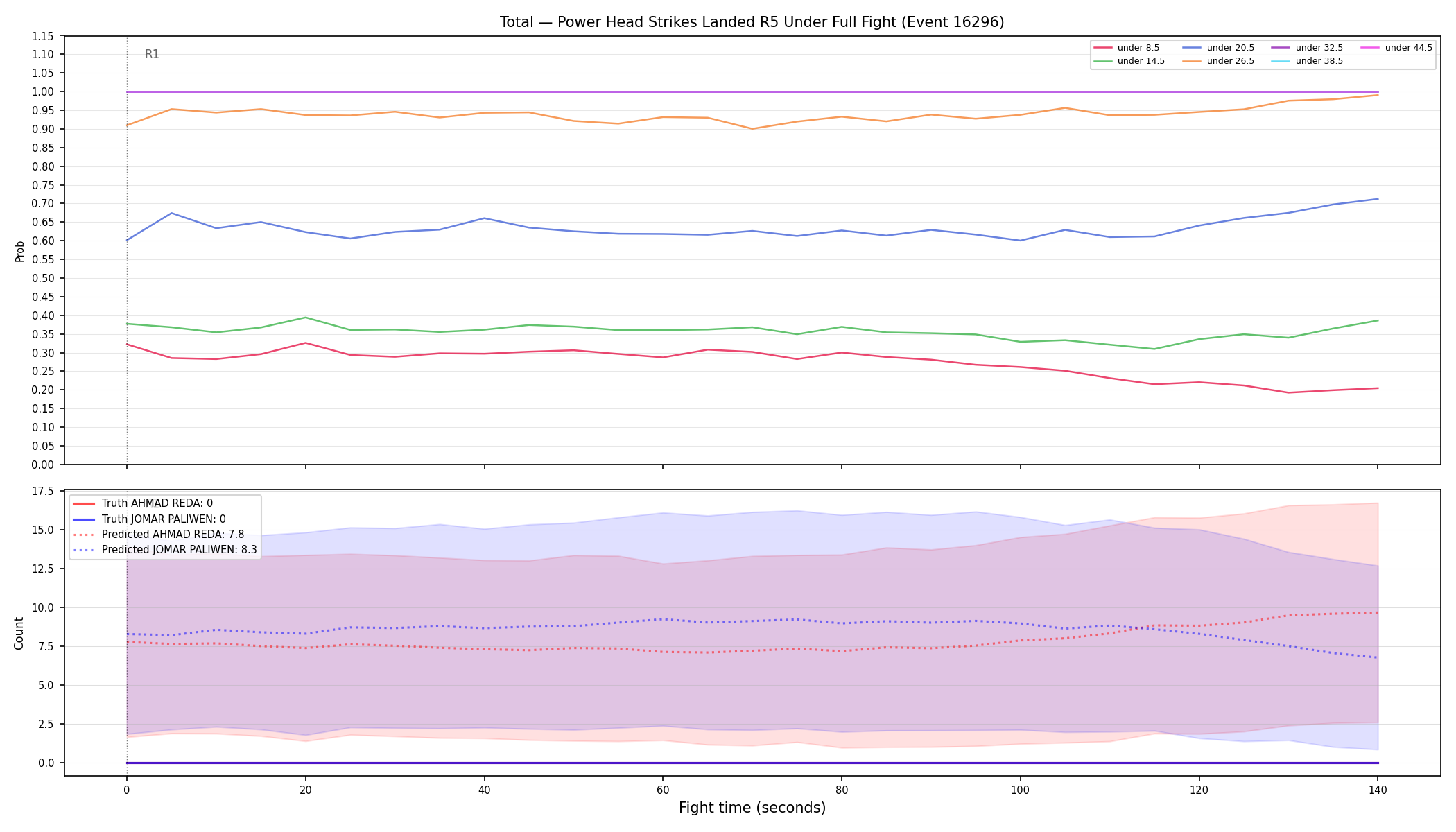 Stats/Round/Total Unders/Power Head Strikes Landed/Round 05/16296 Round 05 Under Fight — Prod