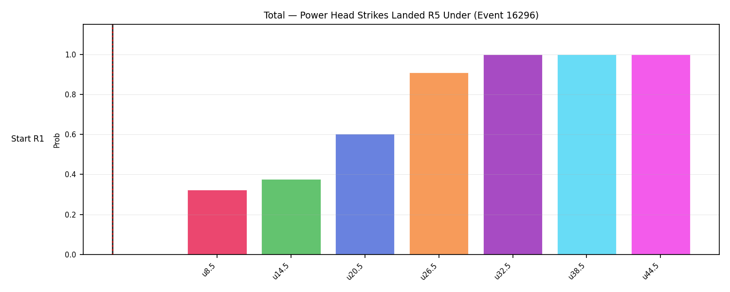Stats/Round/Total Unders/Power Head Strikes Landed/Round 05/16296 Round 05 Under Snapshots — Prod