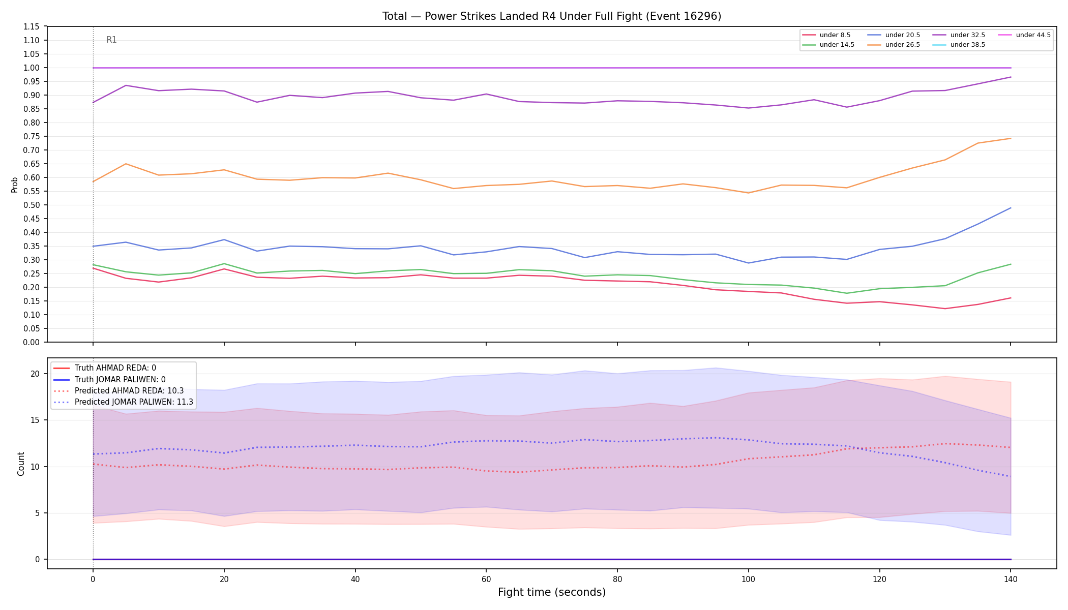 Stats/Round/Total Unders/Power Strikes Landed/Round 04/16296 Round 04 Under Fight — Prod