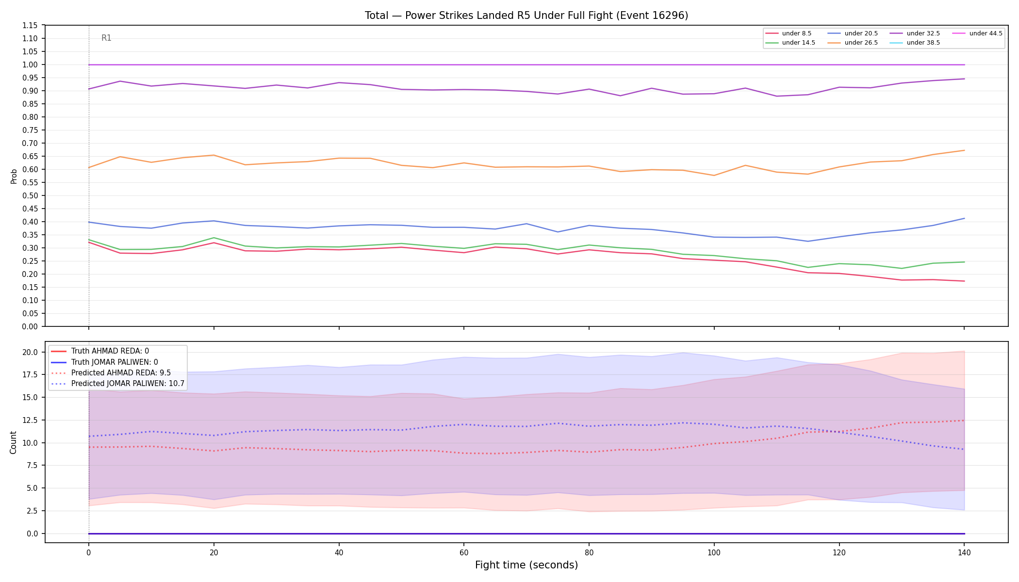 Stats/Round/Total Unders/Power Strikes Landed/Round 05/16296 Round 05 Under Fight — Prod