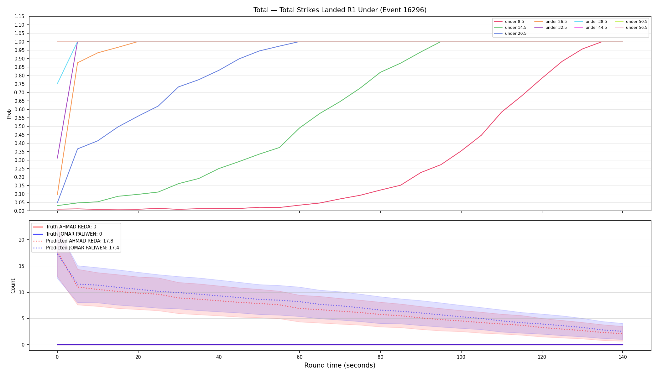 Stats/Round/Total Unders/Total Strikes Landed/Round 01/16296 Round 01 Under — Prod