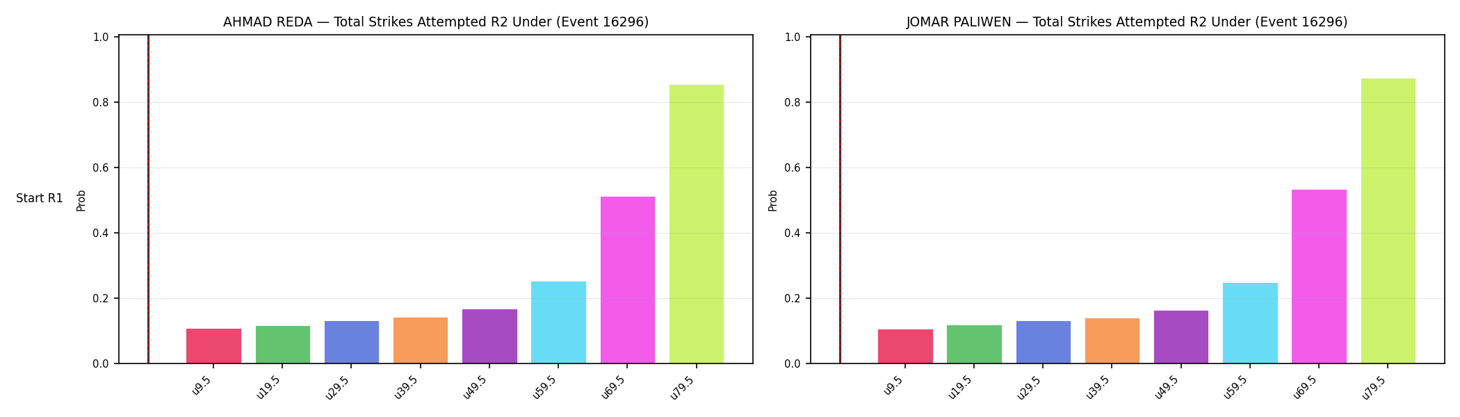 Round: Total Strikes Attempted — round 2 — snapshots — Prod