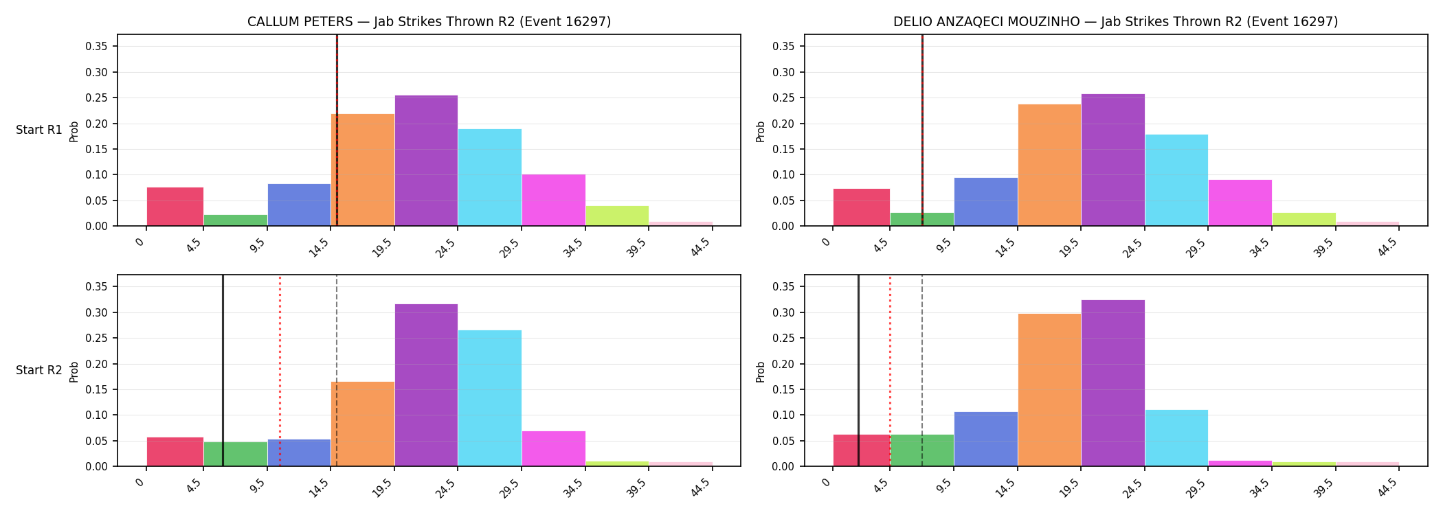 Round: Jab Strikes Thrown — round 2 — snapshots — Prod