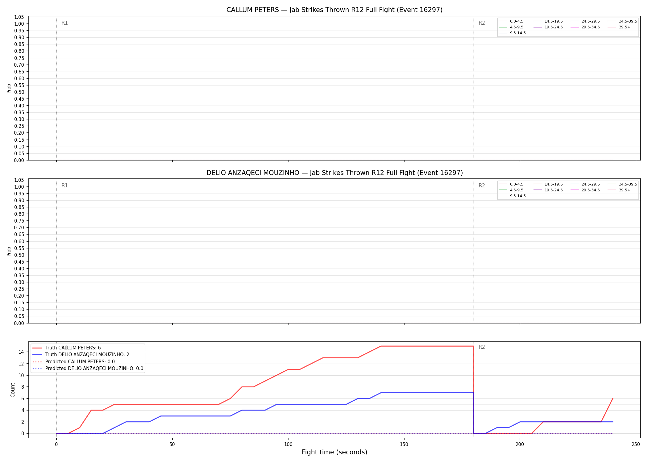 Round: Jab Strikes Thrown — round 12 — fight view — Prod