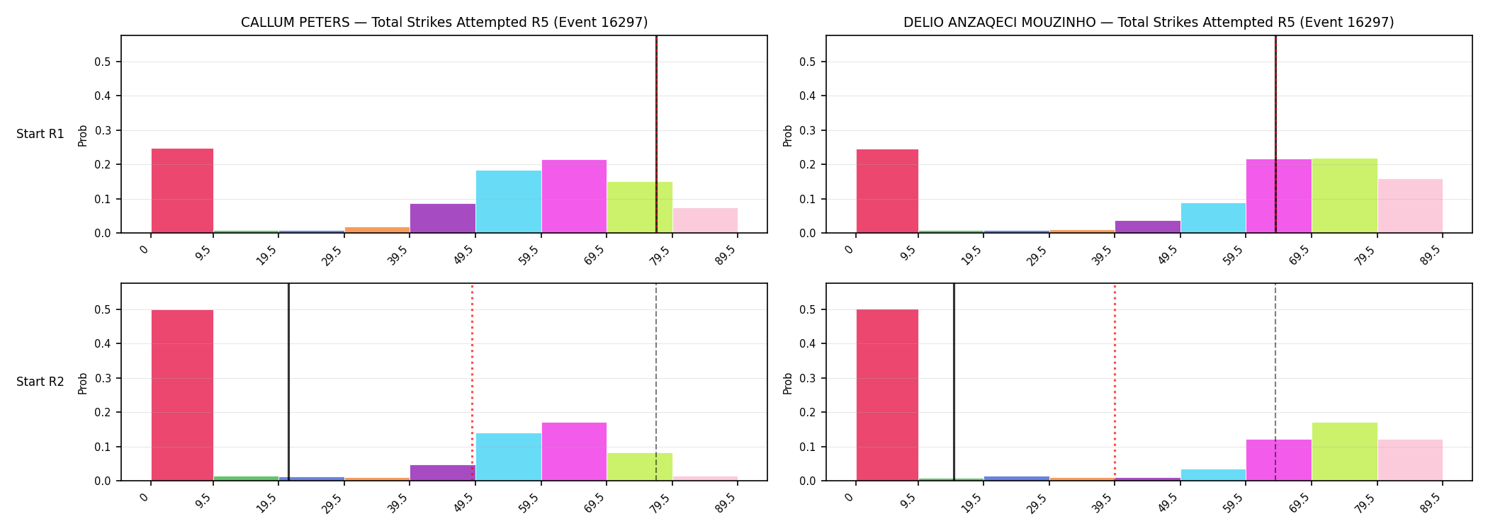 Round: Total Strikes Attempted — round 5 — snapshots — Prod