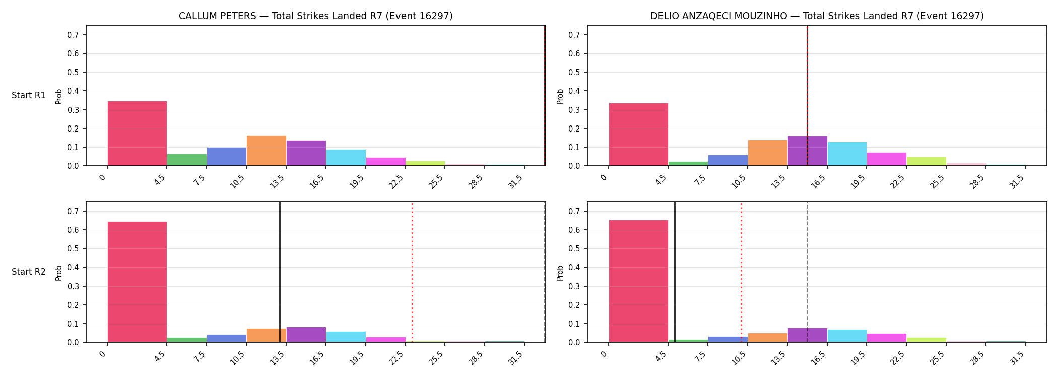 Round: Total Strikes Landed — round 7 — snapshots — Prod