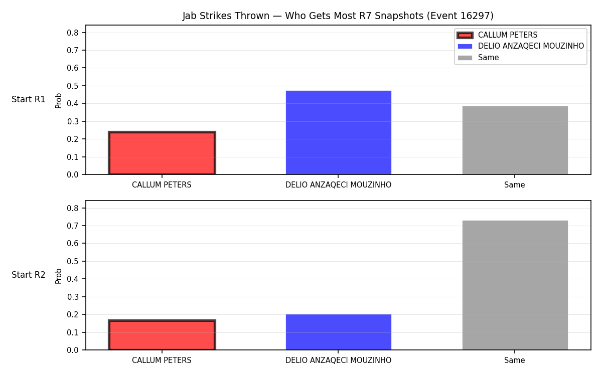 Round: Jab Strikes Thrown — round 7 — snapshots — Prod