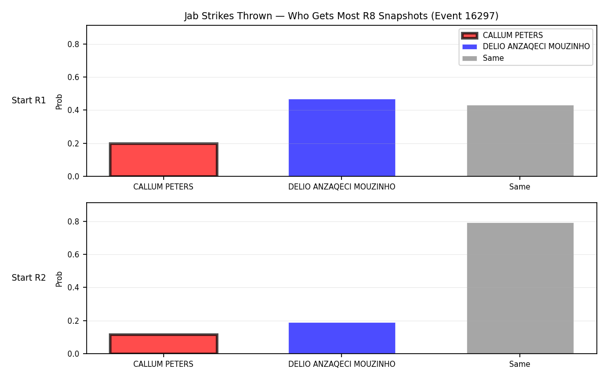 Round: Jab Strikes Thrown — round 8 — snapshots — Prod