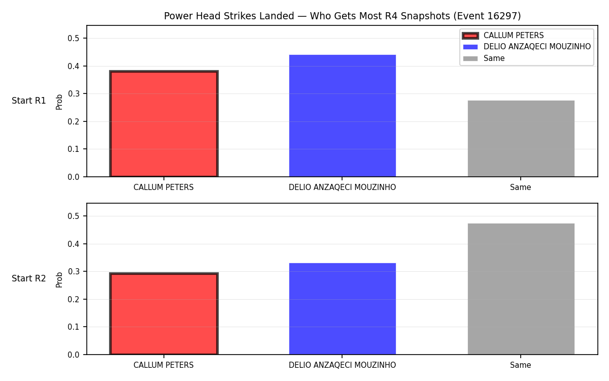 Round: Power Head Strikes Landed — round 4 — snapshots — Prod