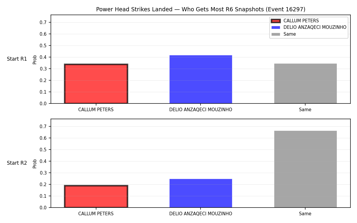Round: Power Head Strikes Landed — round 6 — snapshots — Prod