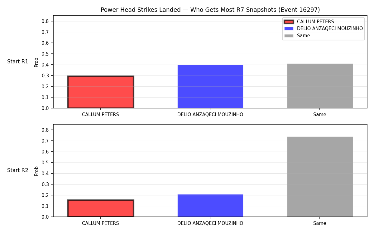 Round: Power Head Strikes Landed — round 7 — snapshots — Prod