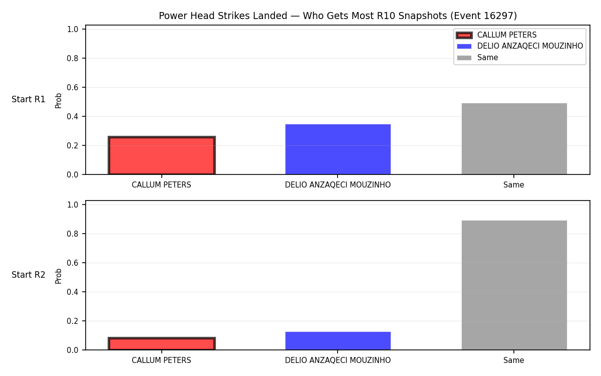 Round: Power Head Strikes Landed — round 10 — snapshots — Prod