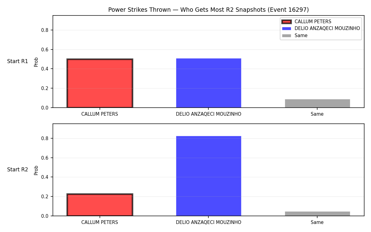 Round: Power Strikes Thrown — round 2 — snapshots — Prod