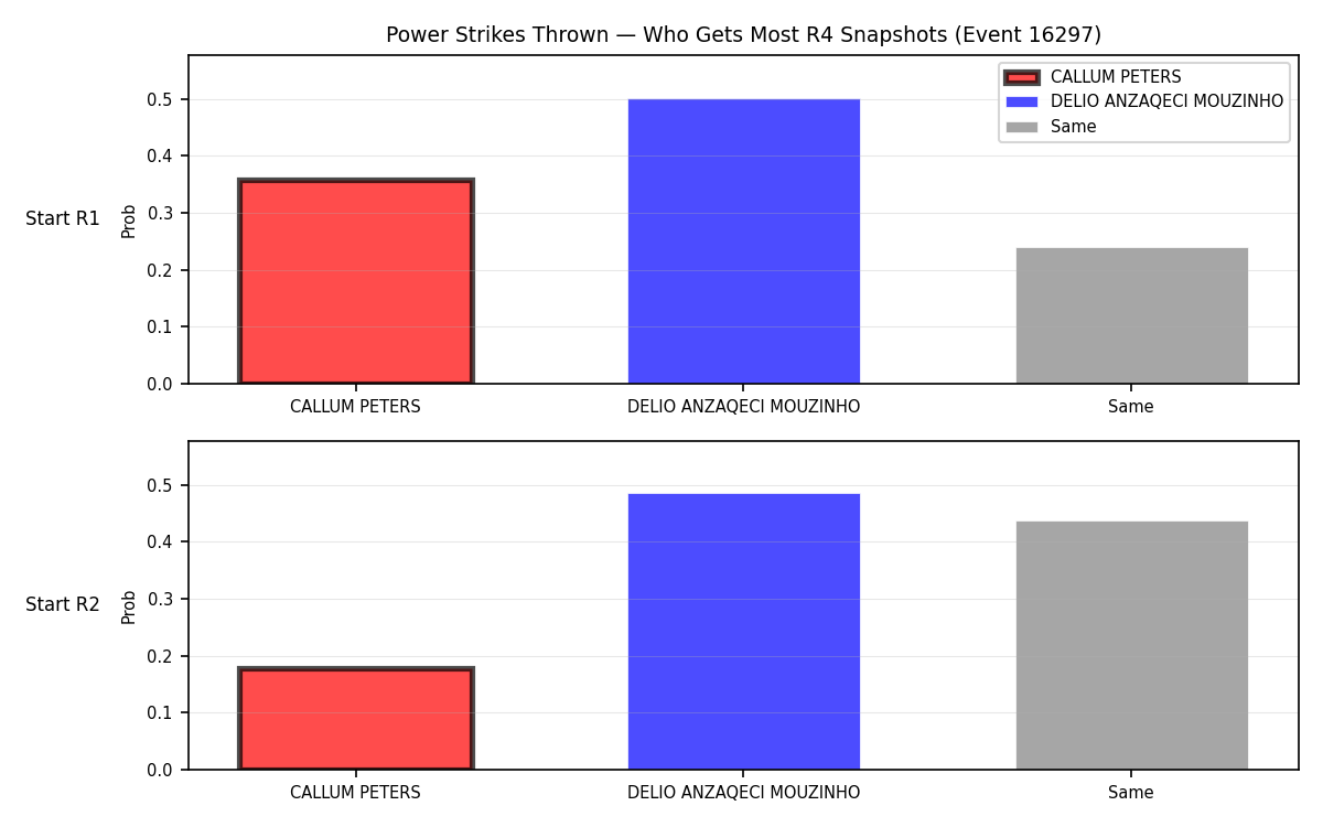 Round: Power Strikes Thrown — round 4 — snapshots — Prod