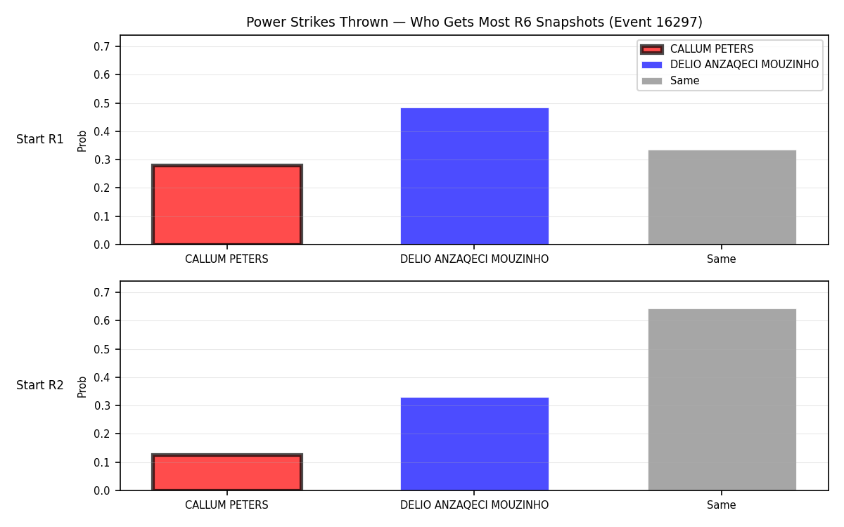 Round: Power Strikes Thrown — round 6 — snapshots — Prod