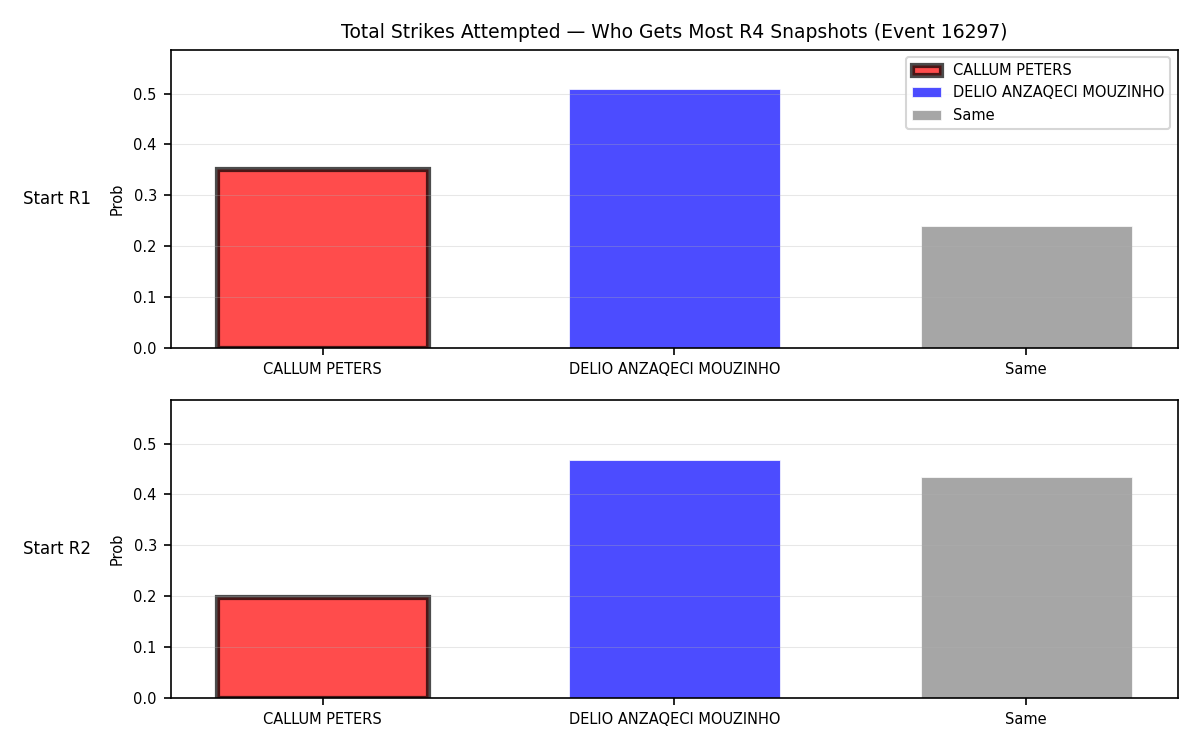 Round: Total Strikes Attempted — round 4 — snapshots — Prod
