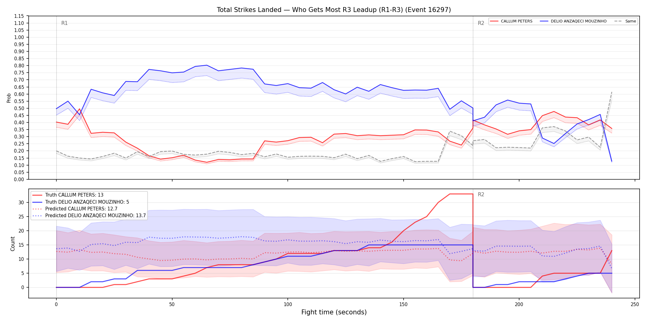 Round: Total Strikes Landed — round 3 — leadup — Prod