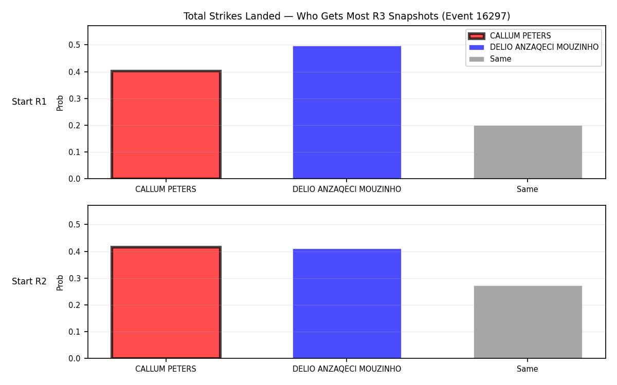 Round: Total Strikes Landed — round 3 — snapshots — Prod