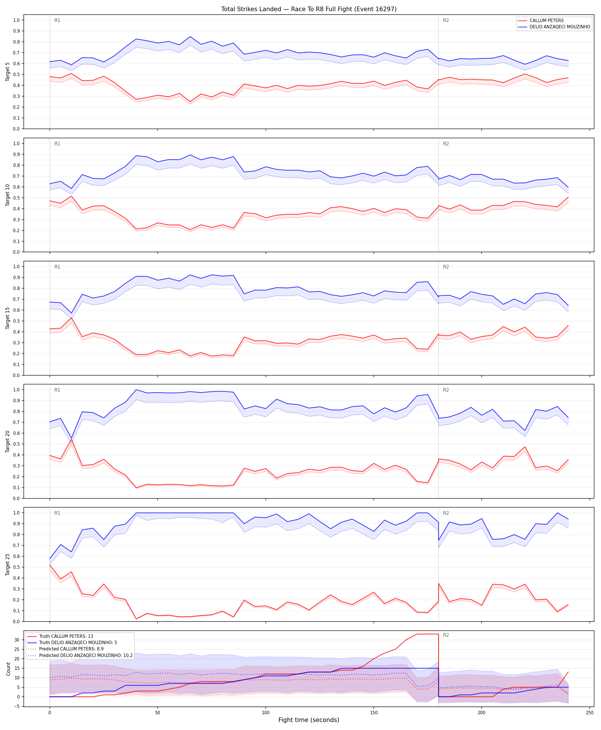 Round: Total Strikes Landed — round 8 — fight view — Prod