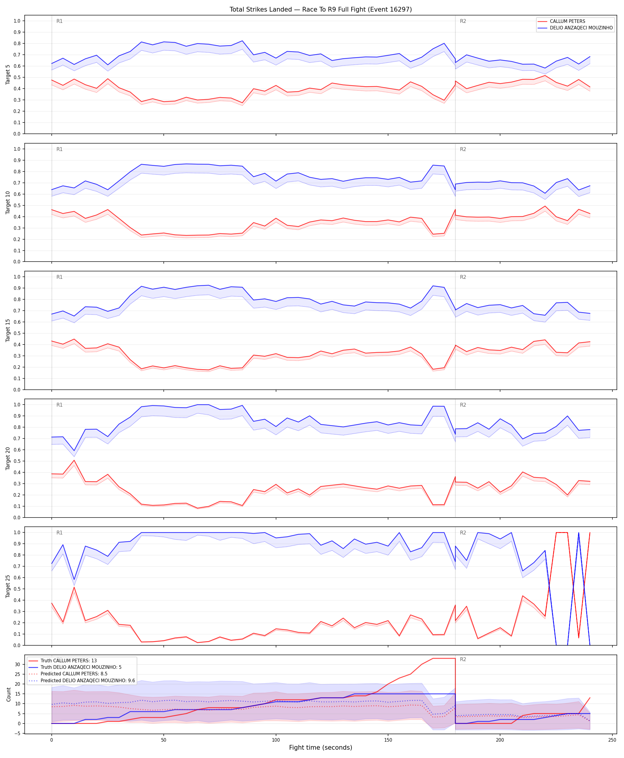 Round: Total Strikes Landed — round 9 — fight view — Prod