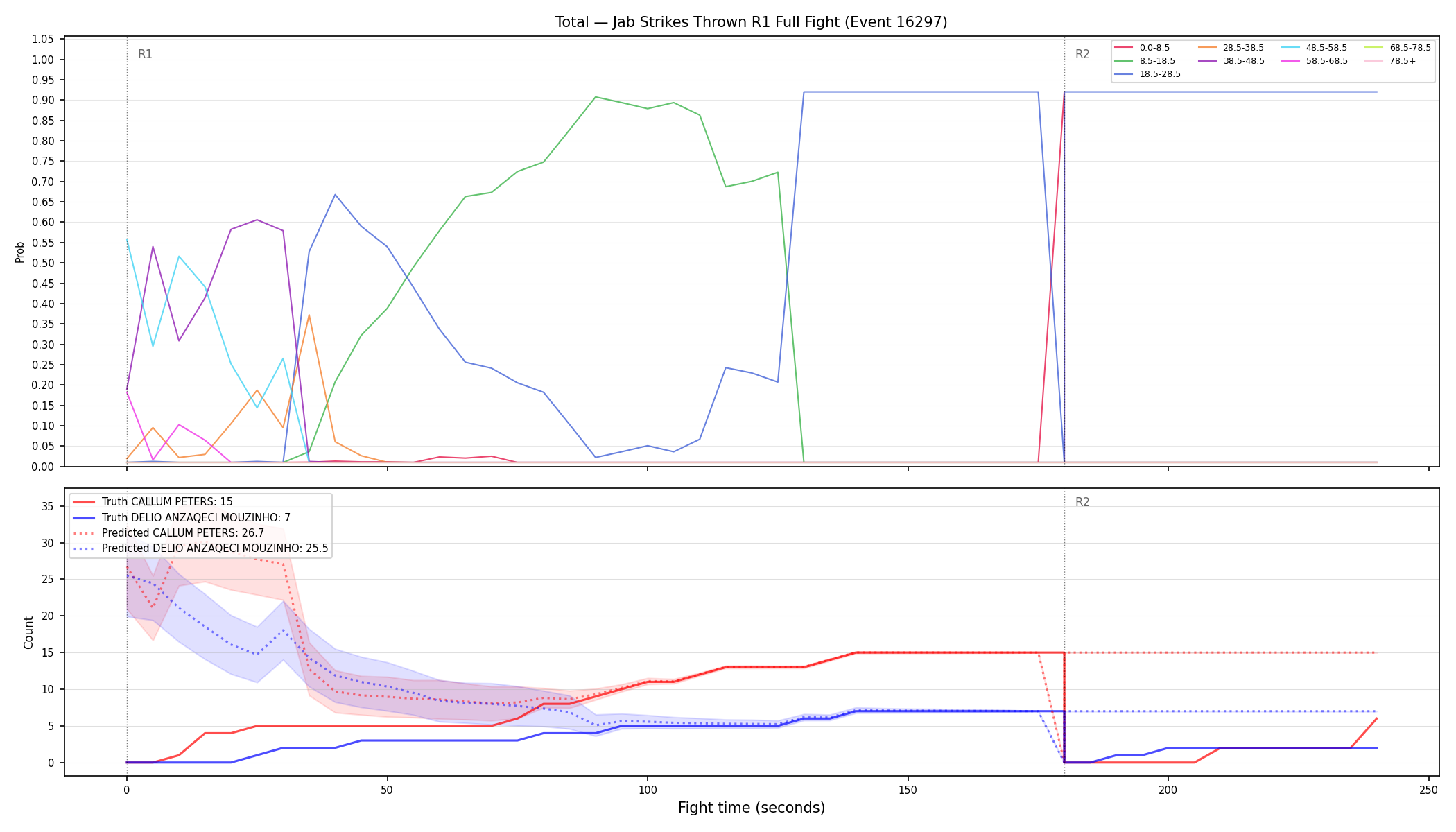 Stats/Round/Total Bins/Jab Strikes Thrown/Round 01/16297 Round 01 Fight — Prod