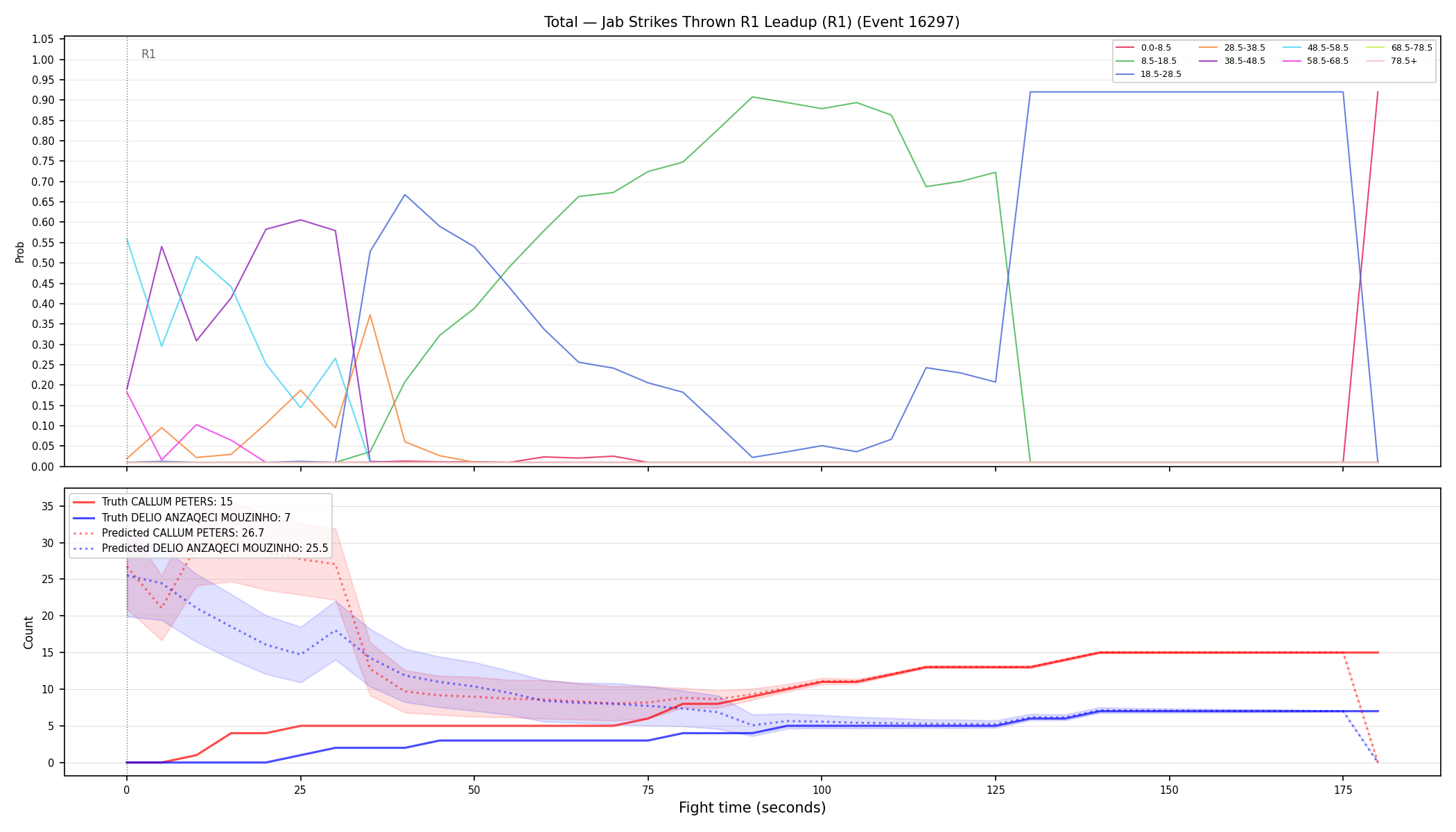 Stats/Round/Total Bins/Jab Strikes Thrown/Round 01/16297 Round 01 Leadup — Prod