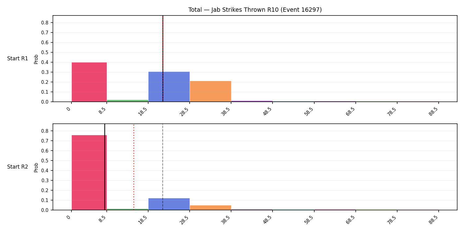 Stats/Round/Total Bins/Jab Strikes Thrown/Round 10/16297 Round 10 Snapshots — Prod