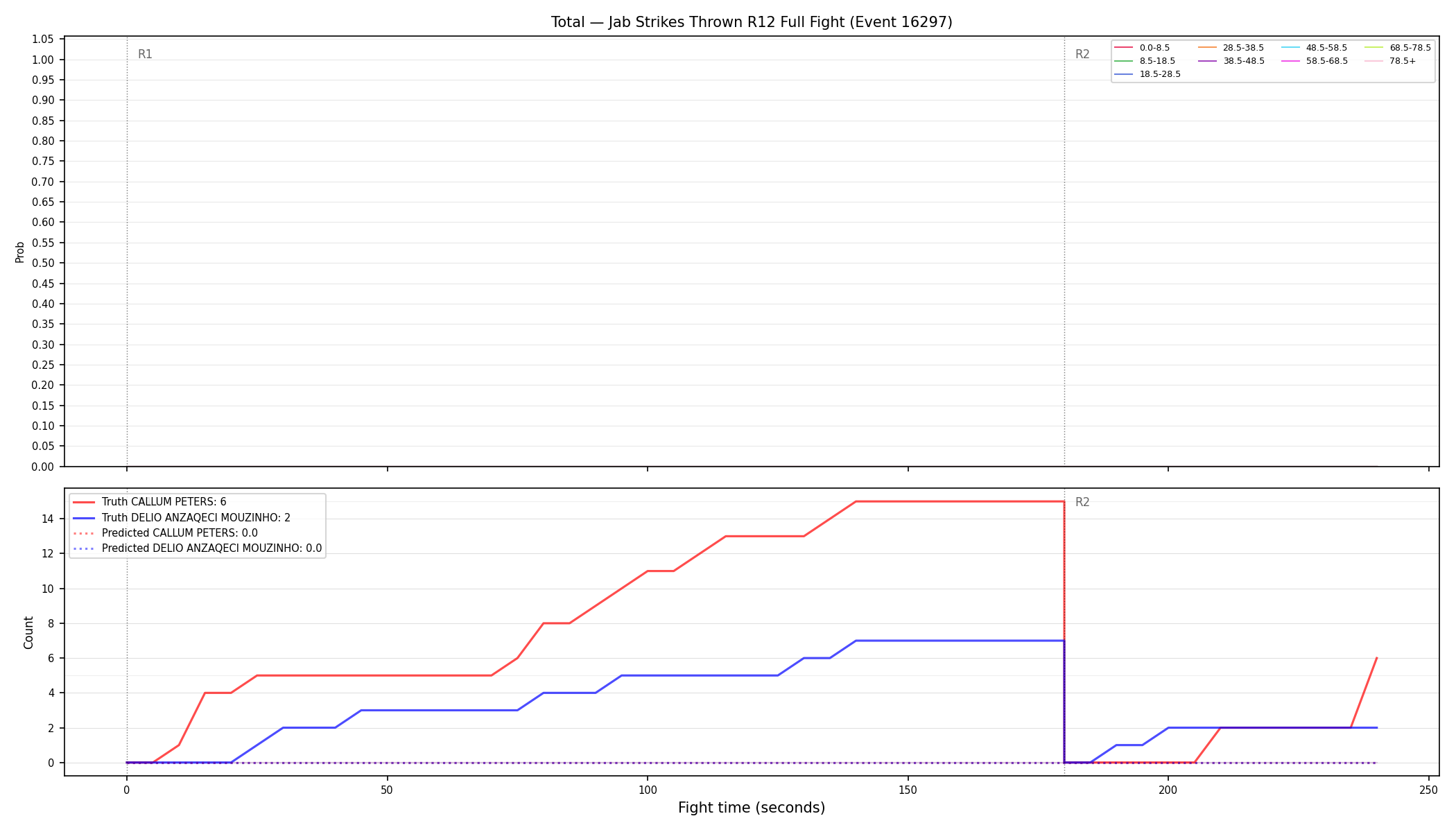 Stats/Round/Total Bins/Jab Strikes Thrown/Round 12/16297 Round 12 Fight — Prod