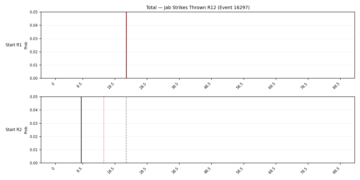 Stats/Round/Total Bins/Jab Strikes Thrown/Round 12/16297 Round 12 Snapshots — Prod
