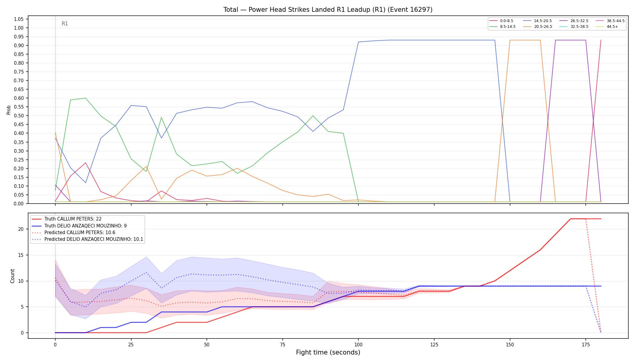 Stats/Round/Total Bins/Power Head Strikes Landed/Round 01/16297 Round 01 Leadup — Prod