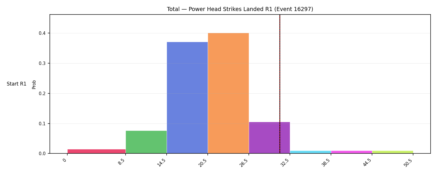 Stats/Round/Total Bins/Power Head Strikes Landed/Round 01/16297 Round 01 Snapshots — Prod