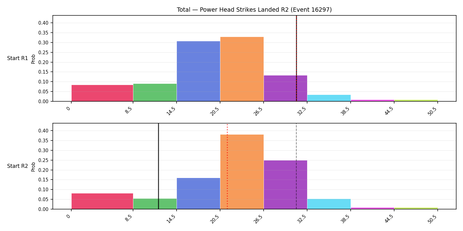 Stats/Round/Total Bins/Power Head Strikes Landed/Round 02/16297 Round 02 Snapshots — Prod