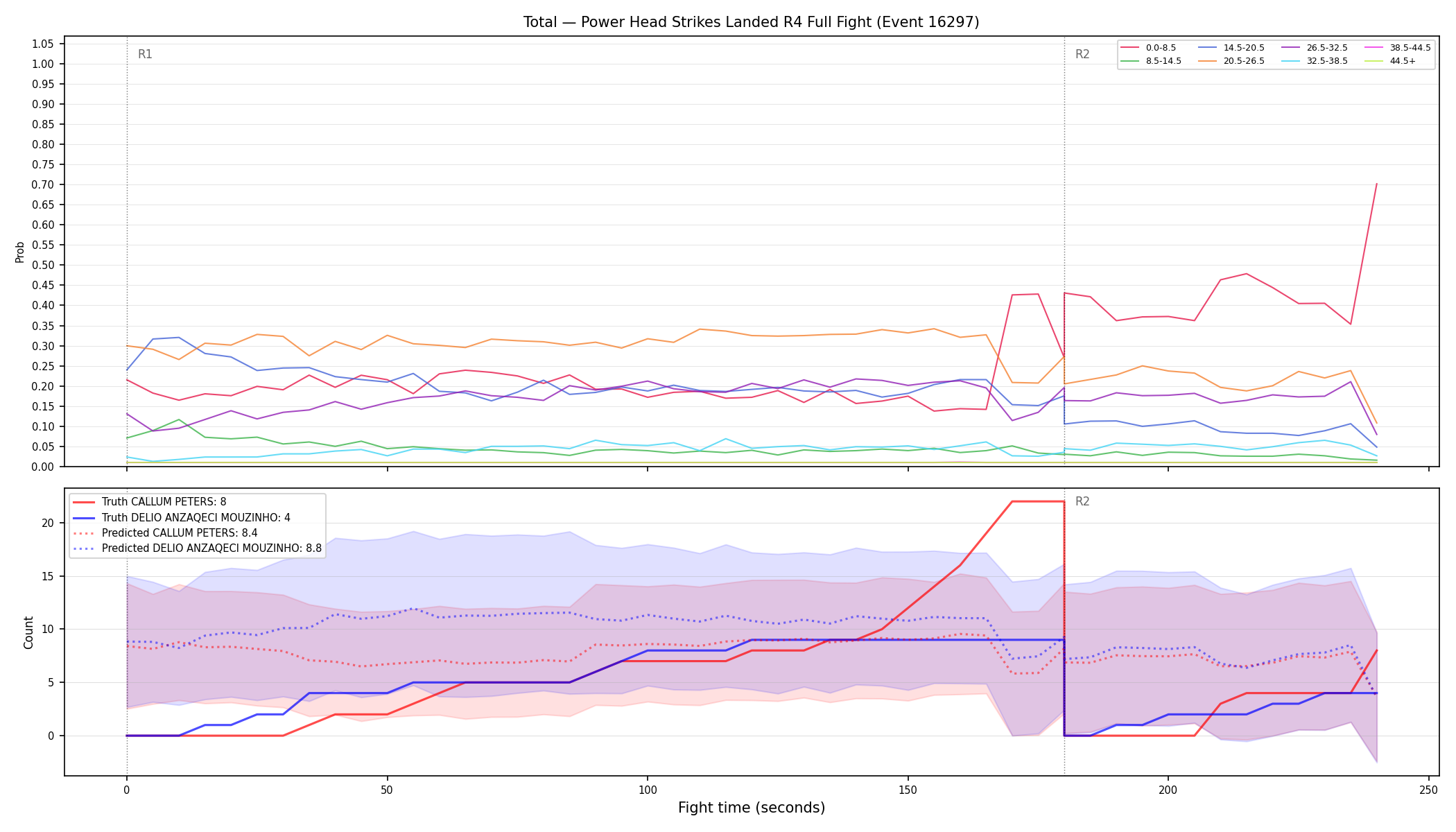 Stats/Round/Total Bins/Power Head Strikes Landed/Round 04/16297 Round 04 Fight — Prod