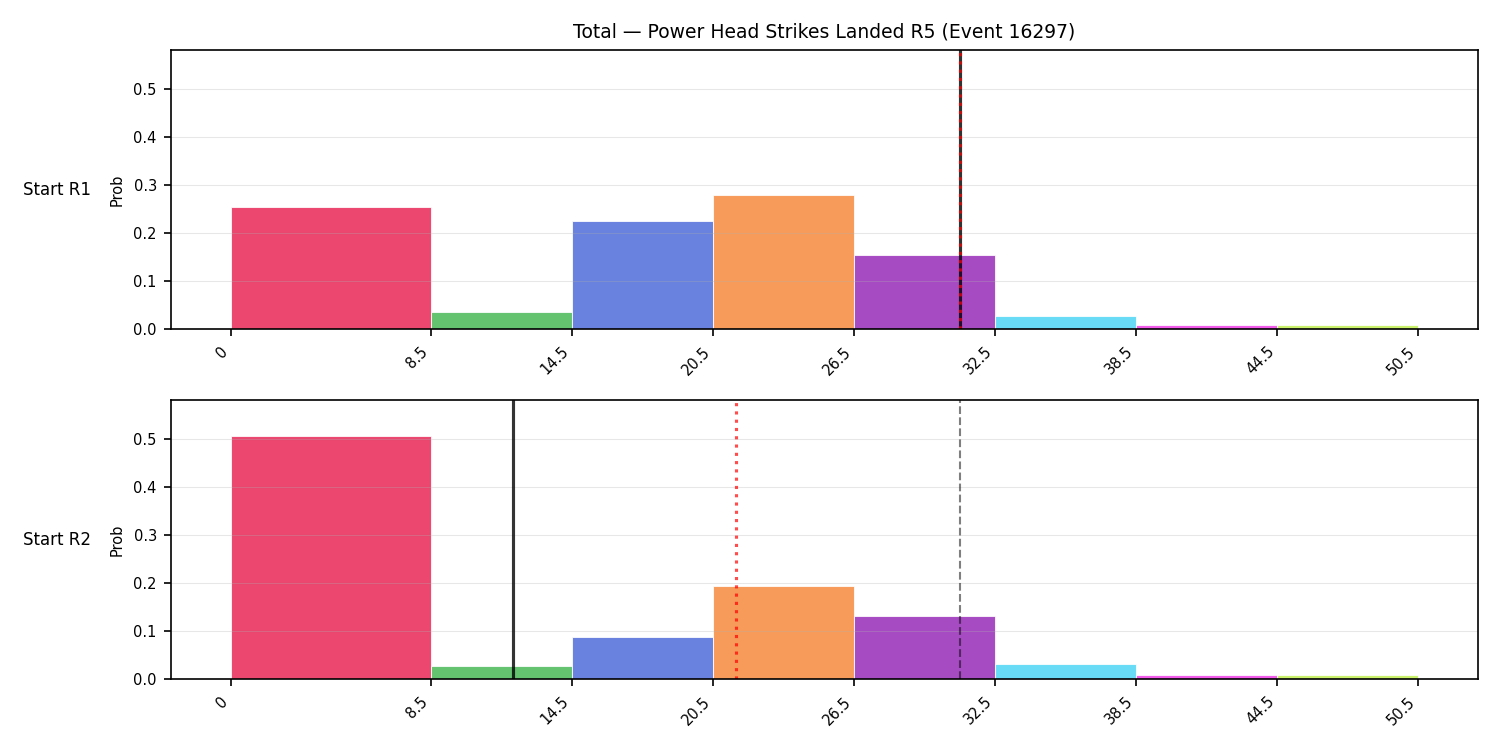 Stats/Round/Total Bins/Power Head Strikes Landed/Round 05/16297 Round 05 Snapshots — Prod
