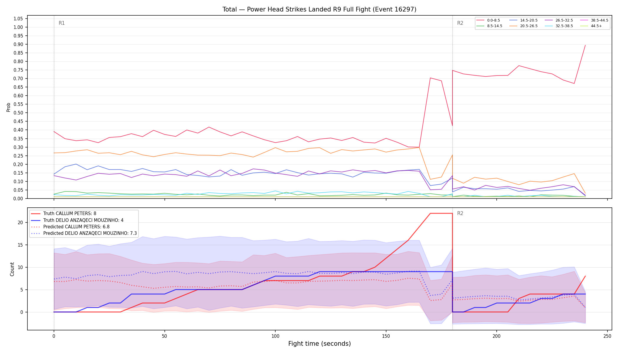 Stats/Round/Total Bins/Power Head Strikes Landed/Round 09/16297 Round 09 Fight — Prod