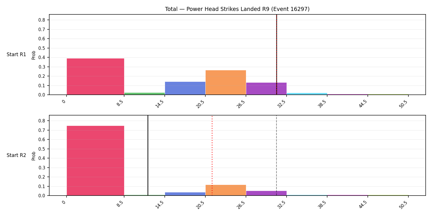 Stats/Round/Total Bins/Power Head Strikes Landed/Round 09/16297 Round 09 Snapshots — Prod