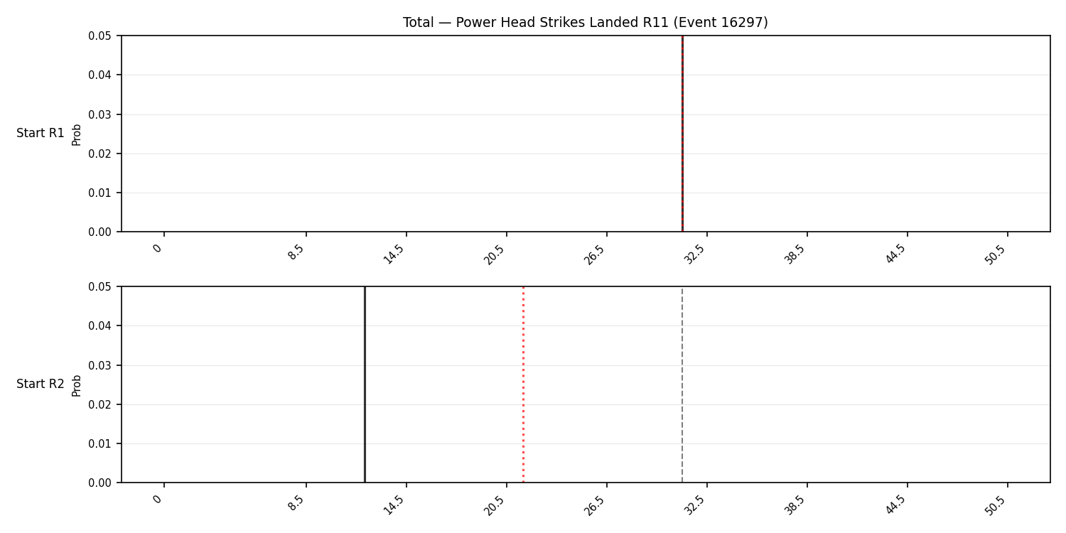Stats/Round/Total Bins/Power Head Strikes Landed/Round 11/16297 Round 11 Snapshots — Prod
