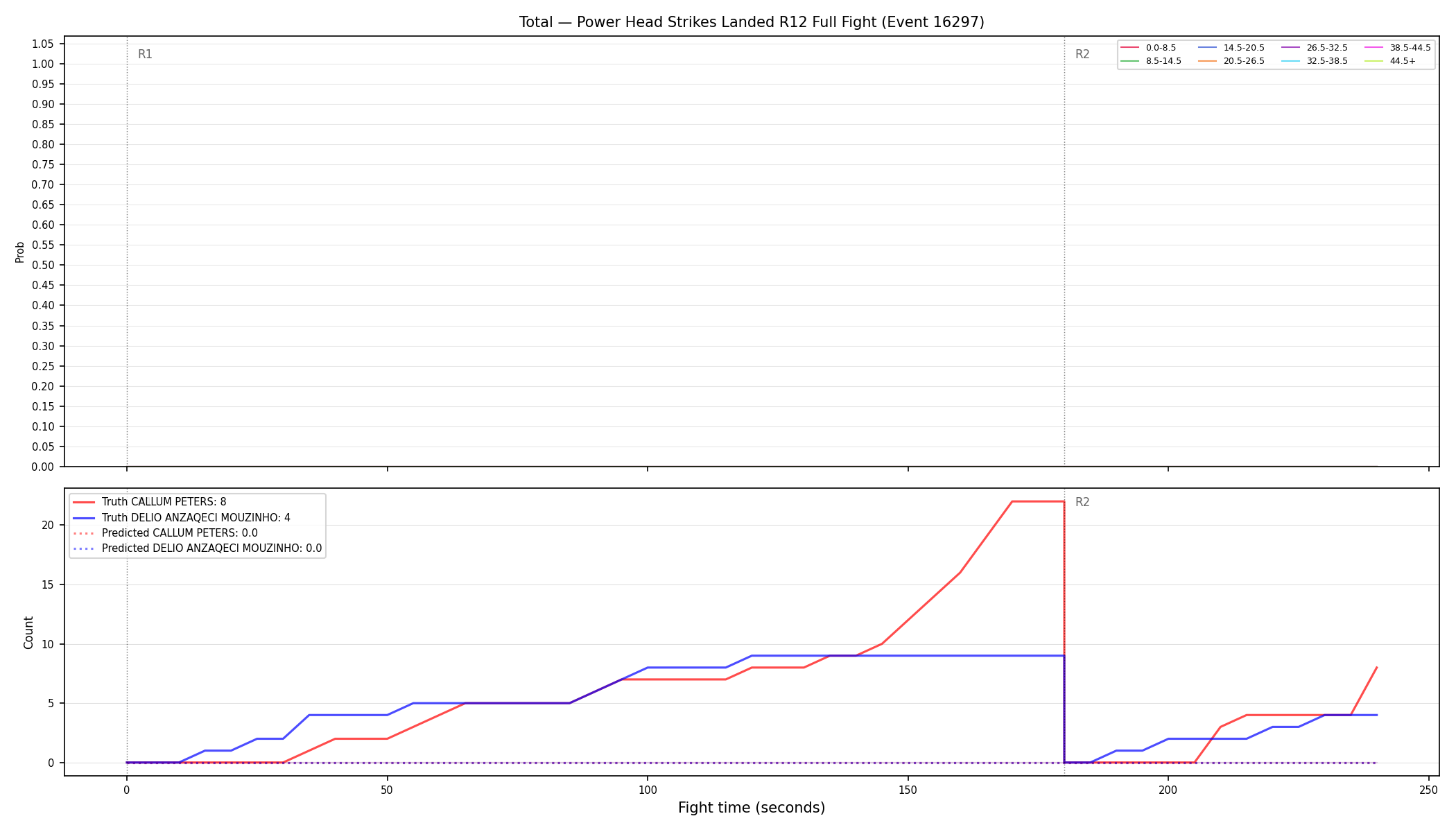 Stats/Round/Total Bins/Power Head Strikes Landed/Round 12/16297 Round 12 Fight — Prod