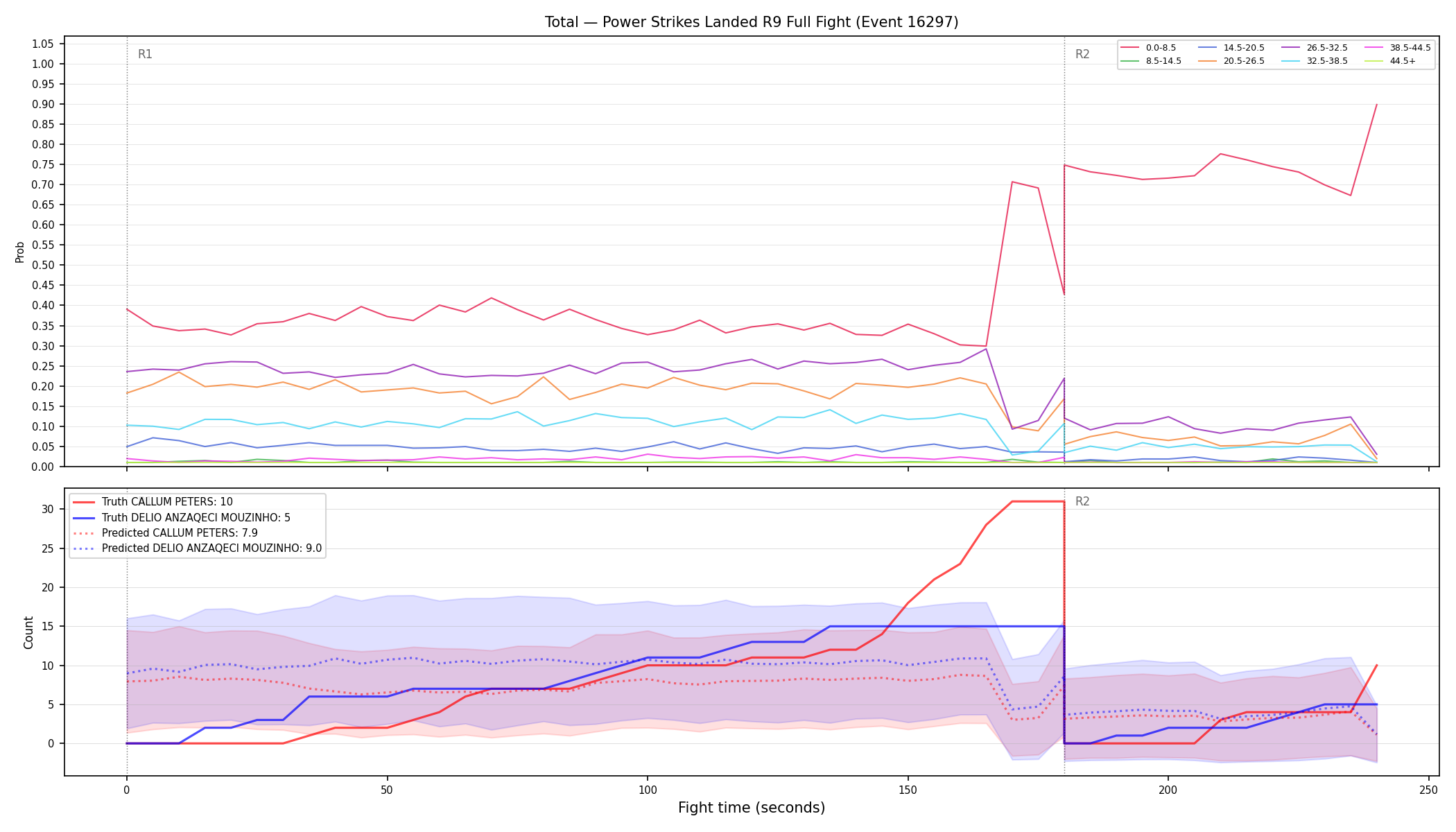 Stats/Round/Total Bins/Power Strikes Landed/Round 09/16297 Round 09 Fight — Prod