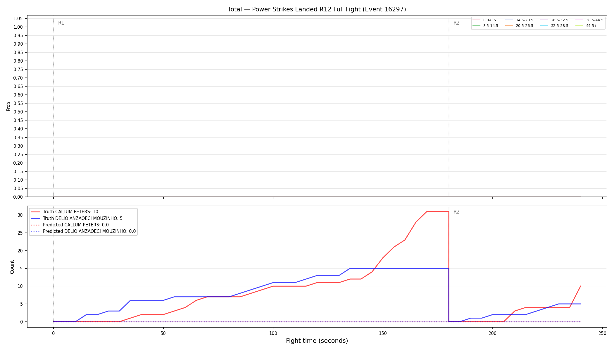 Stats/Round/Total Bins/Power Strikes Landed/Round 12/16297 Round 12 Fight — Prod