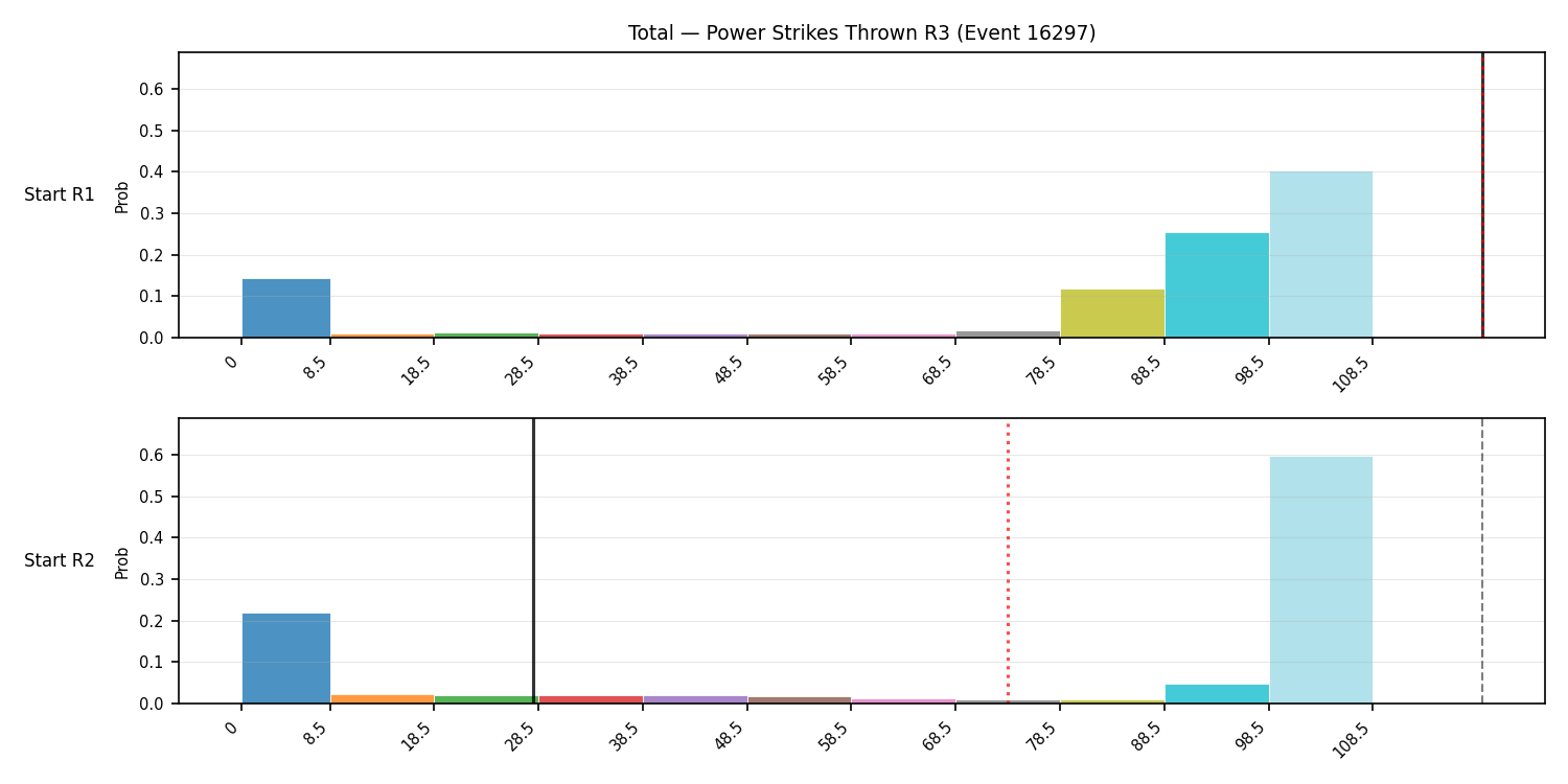 Stats/Round/Total Bins/Power Strikes Thrown/Round 03/16297 Round 03 Snapshots — Prod