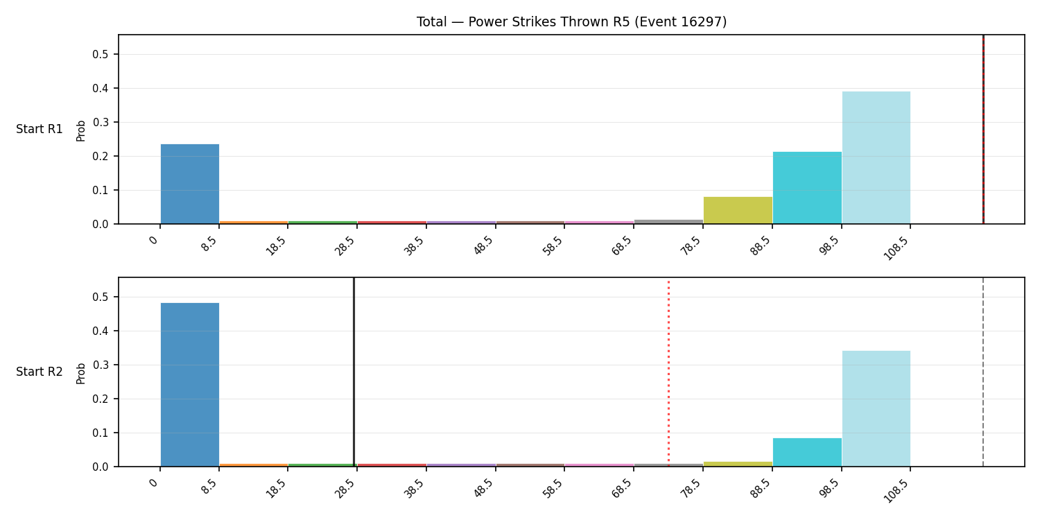 Stats/Round/Total Bins/Power Strikes Thrown/Round 05/16297 Round 05 Snapshots — Prod