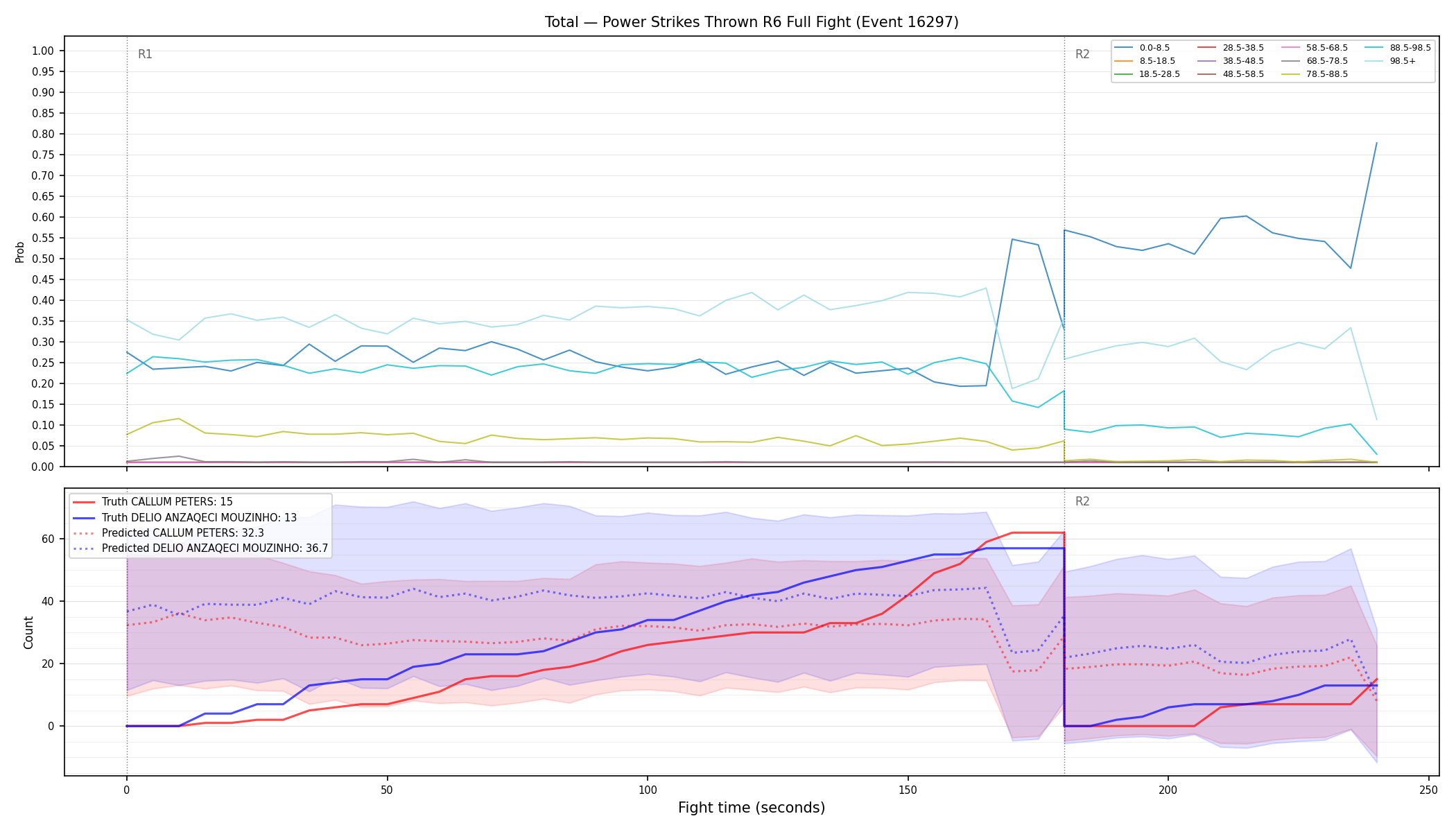 Stats/Round/Total Bins/Power Strikes Thrown/Round 06/16297 Round 06 Fight — Prod