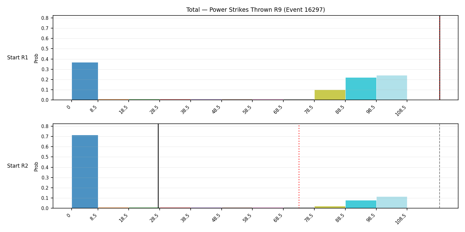 Stats/Round/Total Bins/Power Strikes Thrown/Round 09/16297 Round 09 Snapshots — Prod